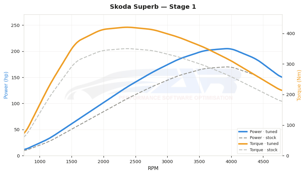 dyno graph