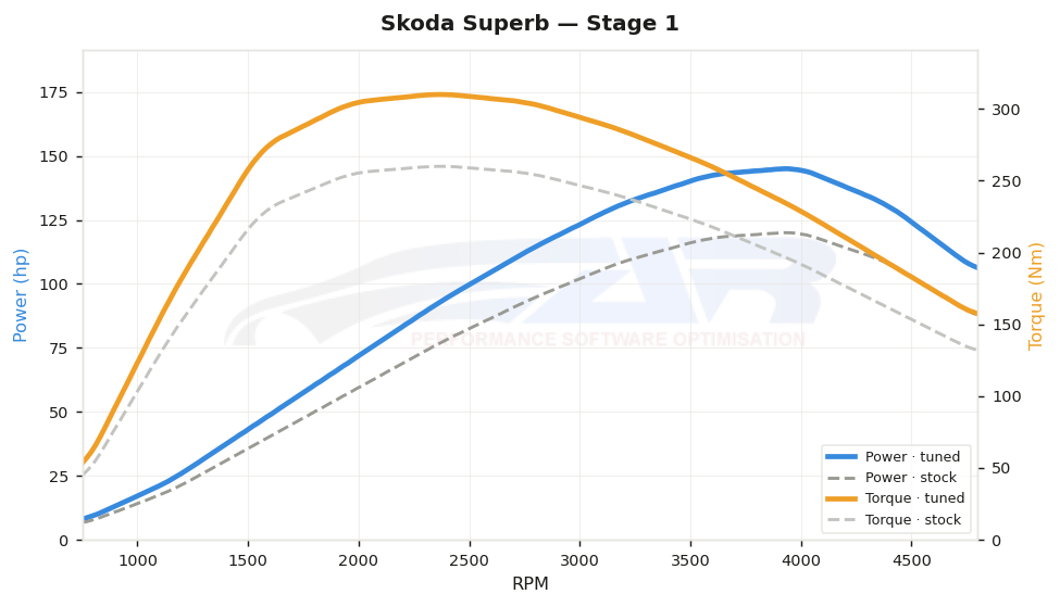 dyno graph