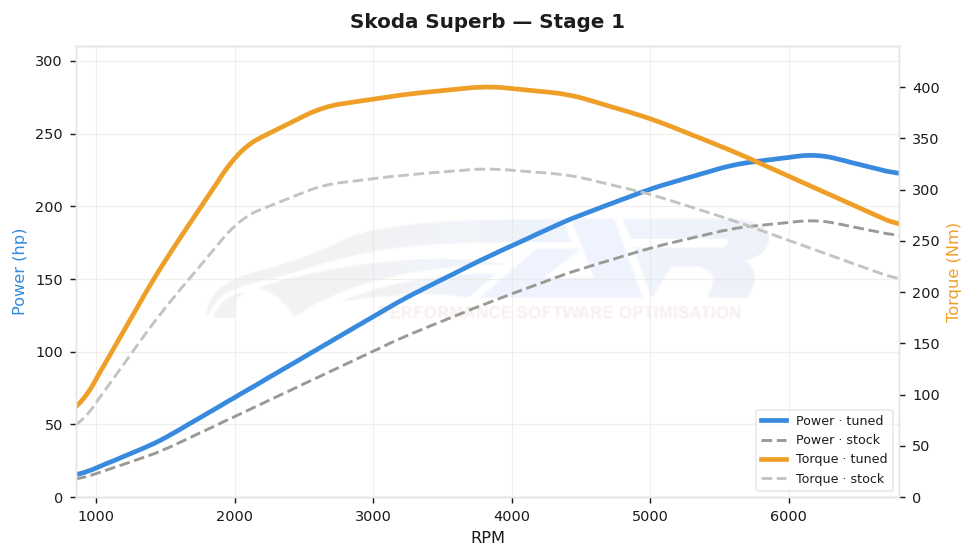 dyno graph