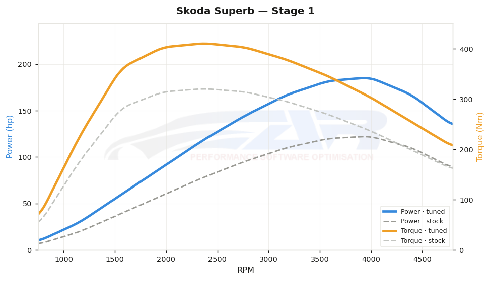 dyno graph