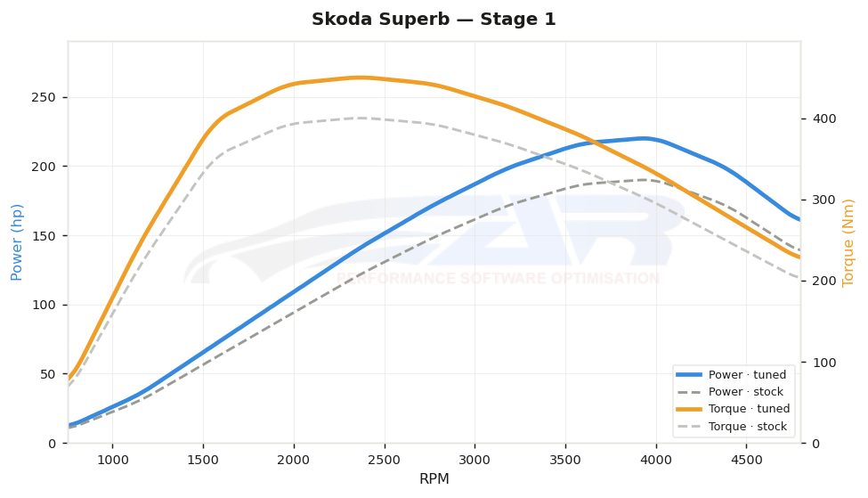dyno graph