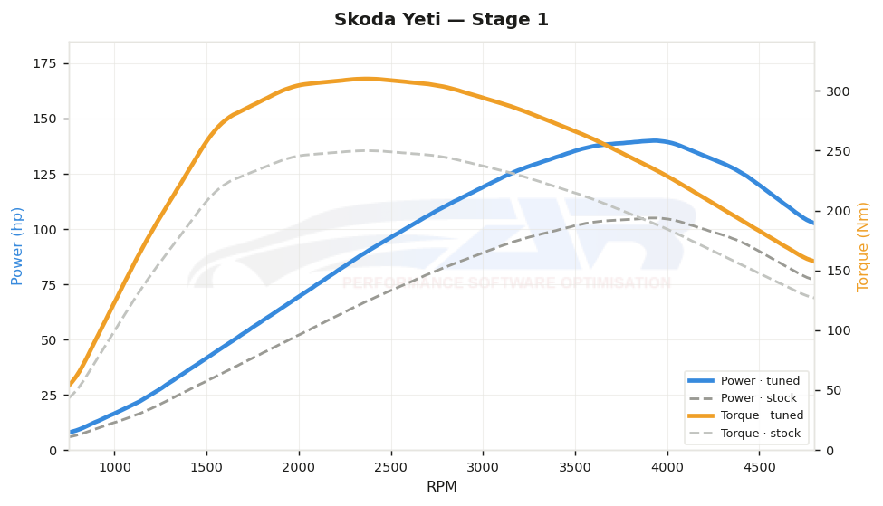 dyno graph