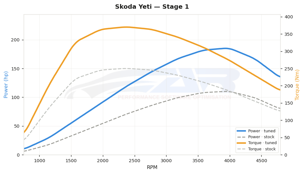 dyno graph
