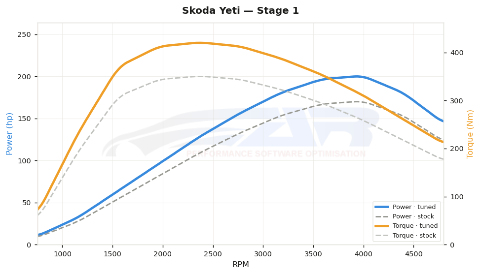 dyno graph