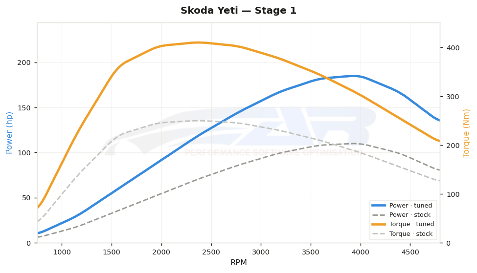 dyno graph