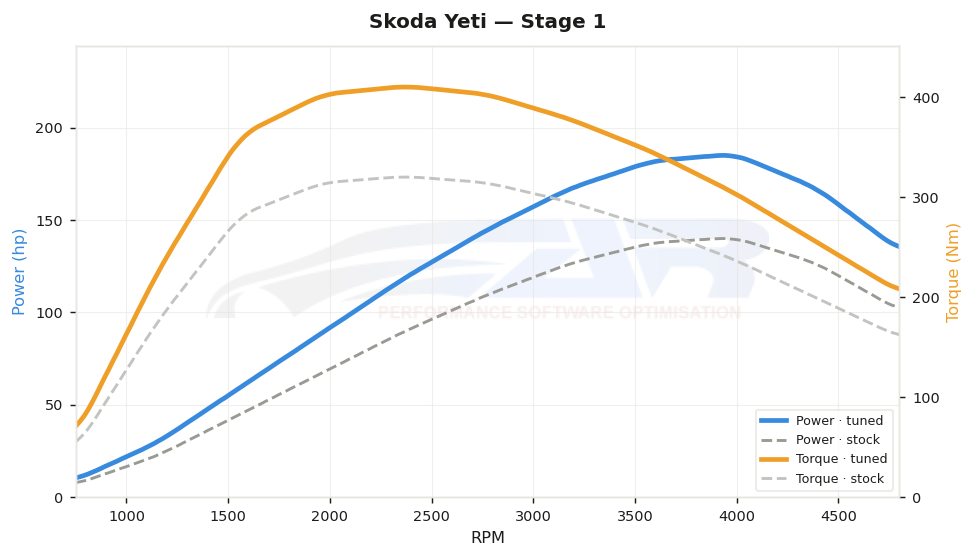 dyno graph