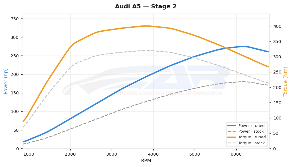 dyno graph