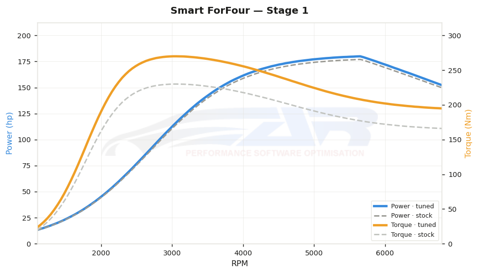dyno graph