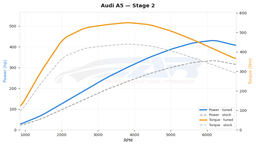 dyno graph