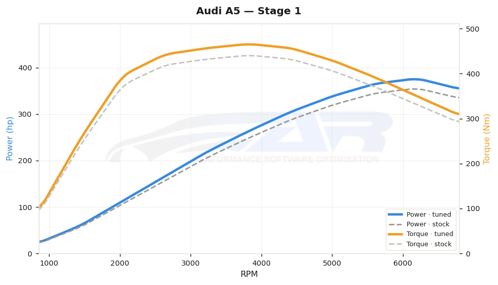 dyno graph