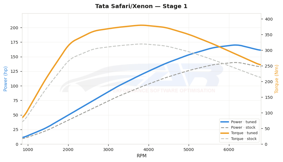 dyno graph