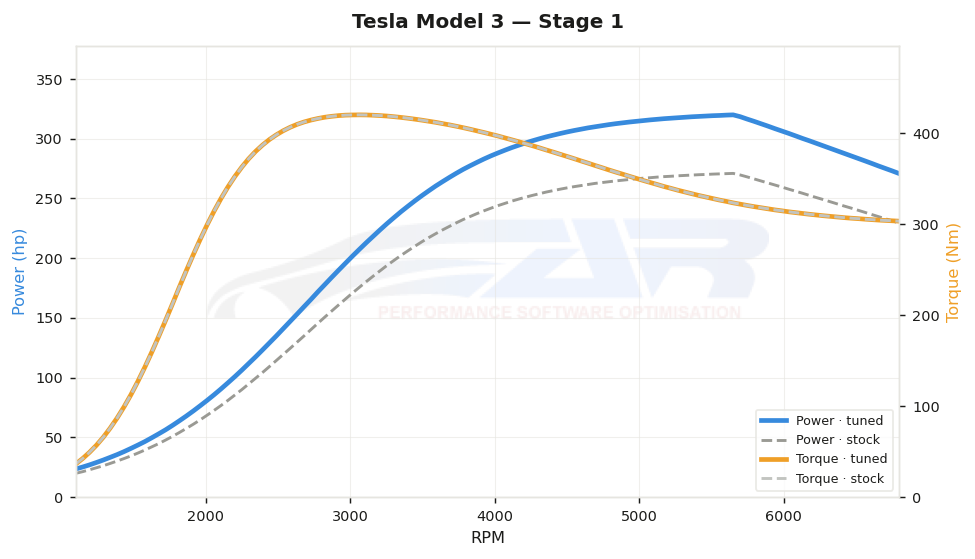 dyno graph