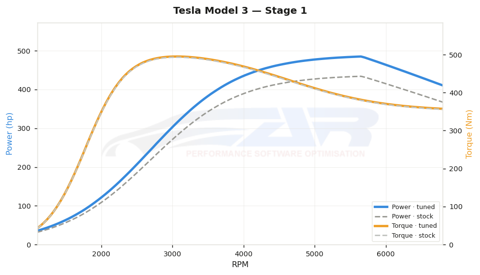 dyno graph