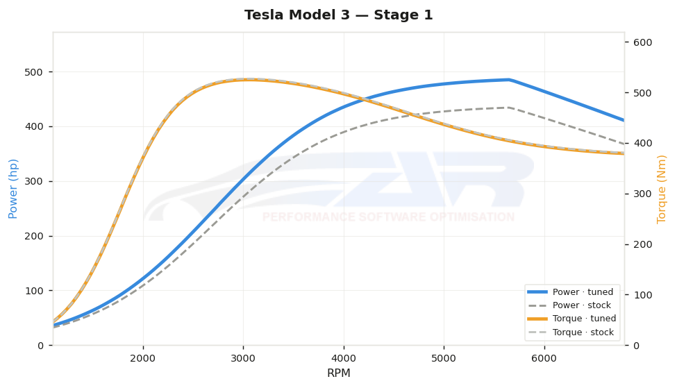 dyno graph