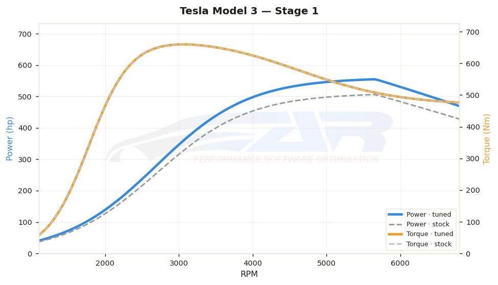dyno graph