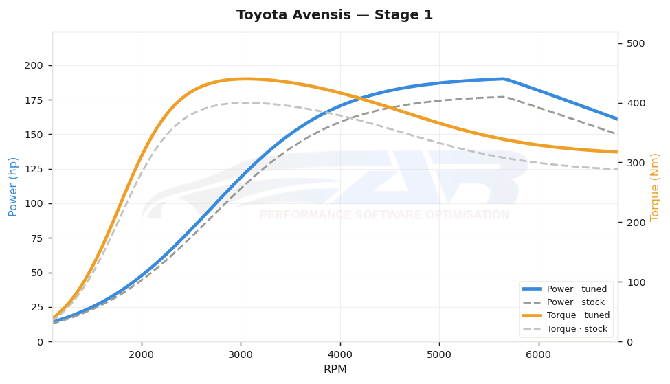 dyno graph