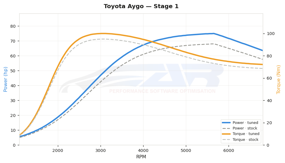 dyno graph
