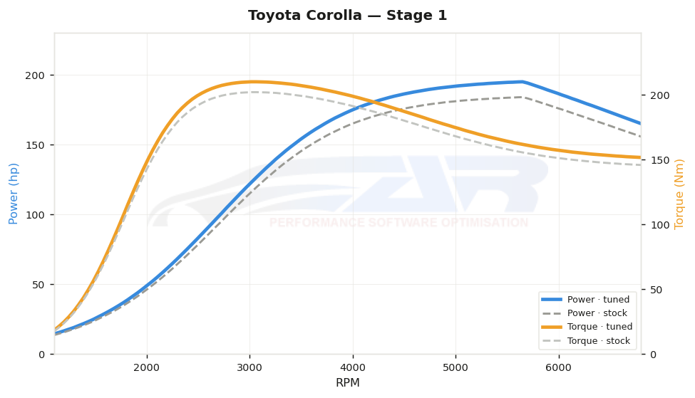 dyno graph