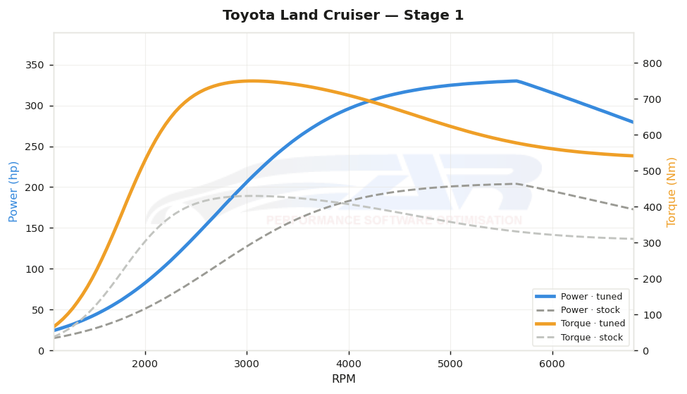 dyno graph