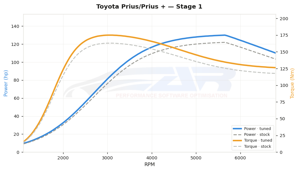 dyno graph