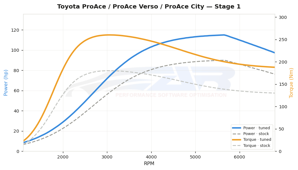 dyno graph