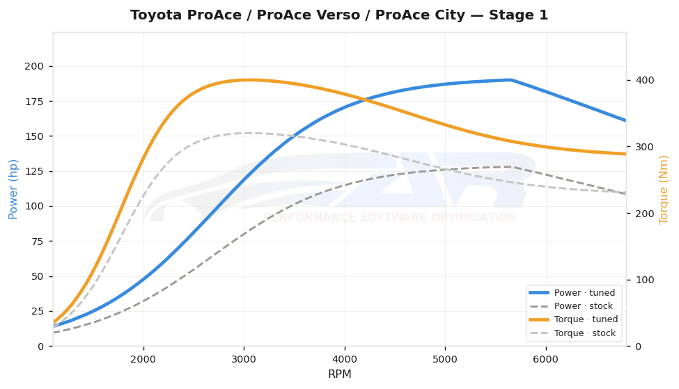 dyno graph