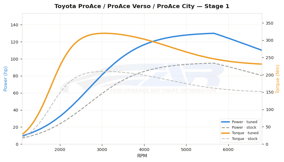 dyno graph