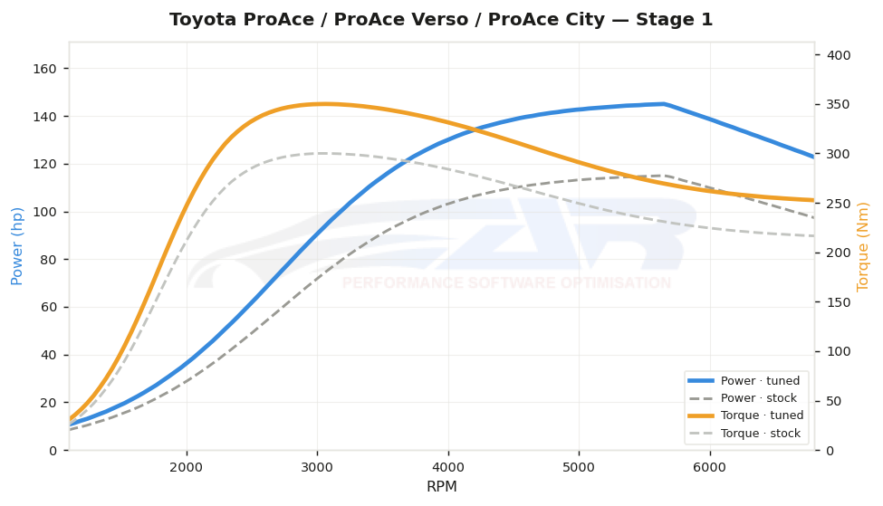 dyno graph