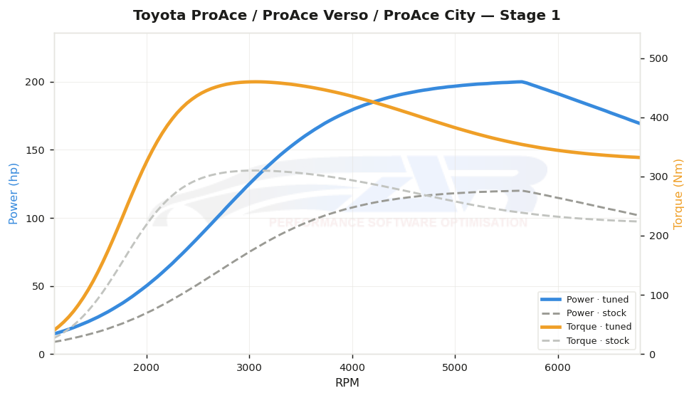 dyno graph