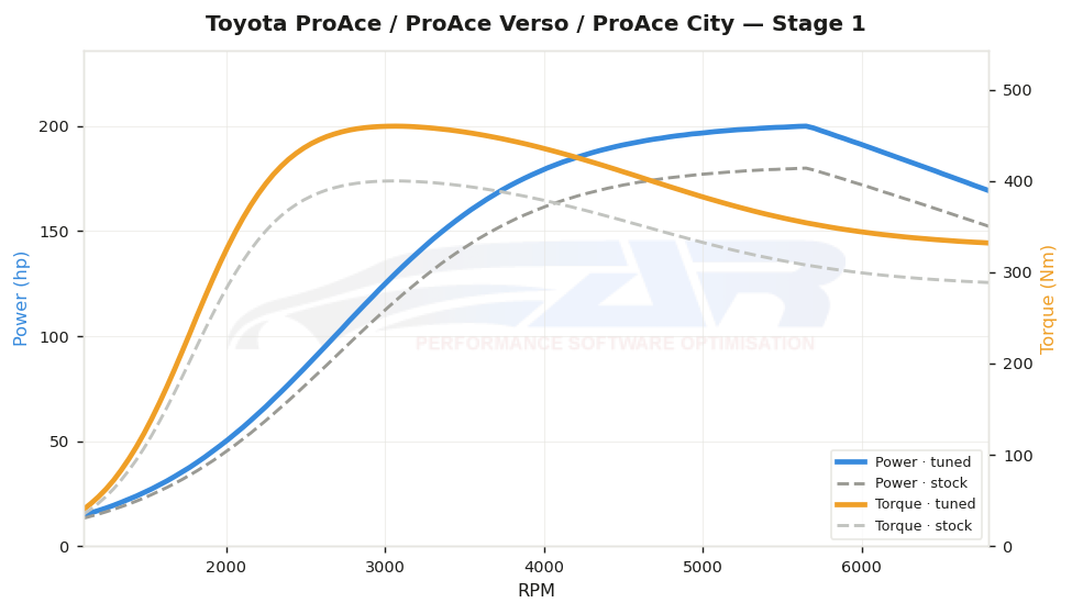 dyno graph