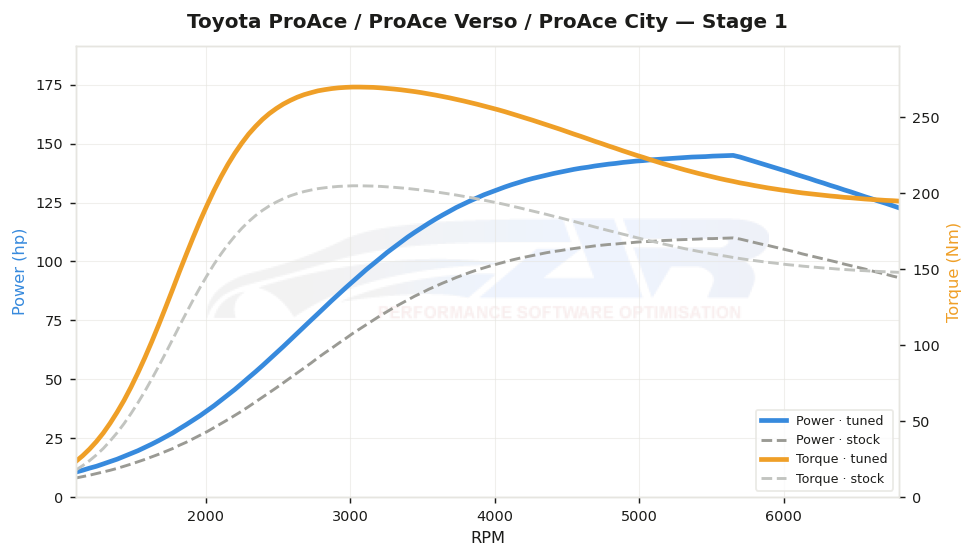 dyno graph