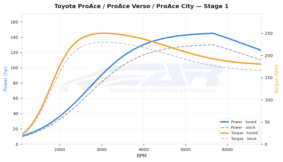 dyno graph