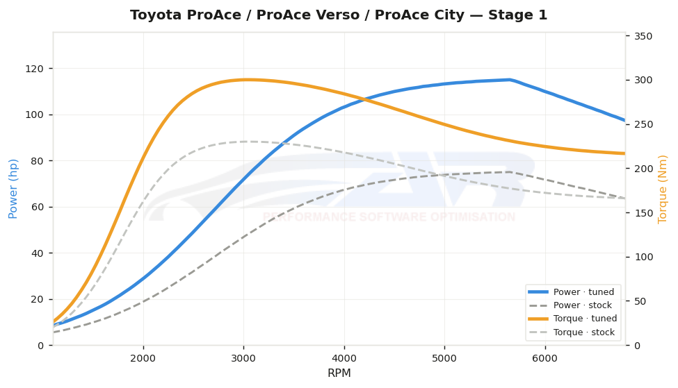 dyno graph