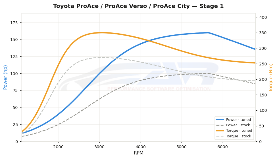 dyno graph