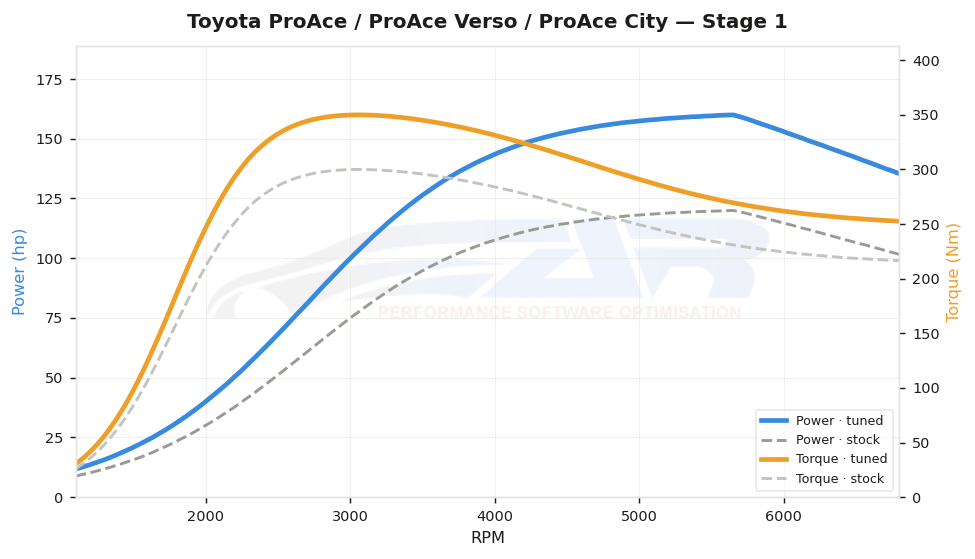 dyno graph