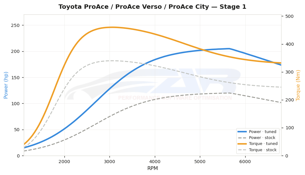 dyno graph