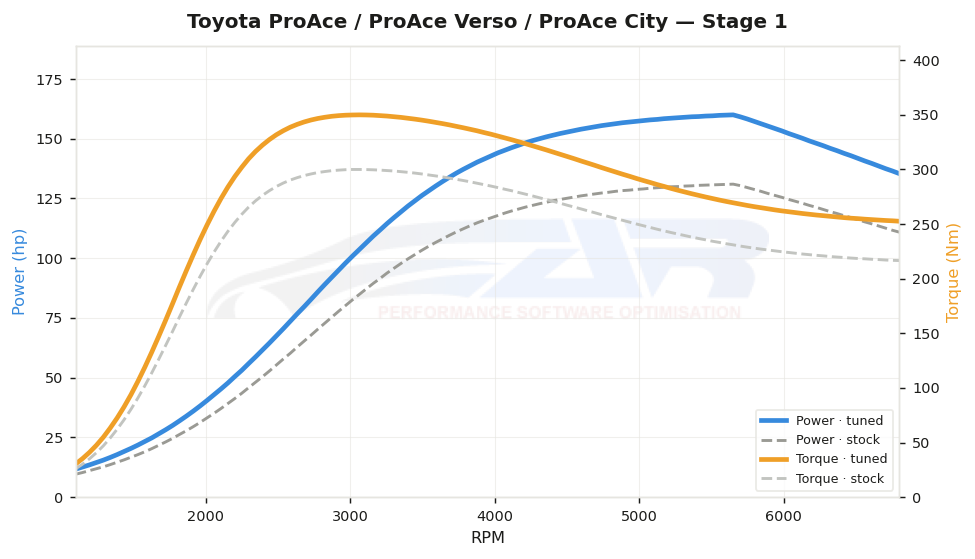 dyno graph