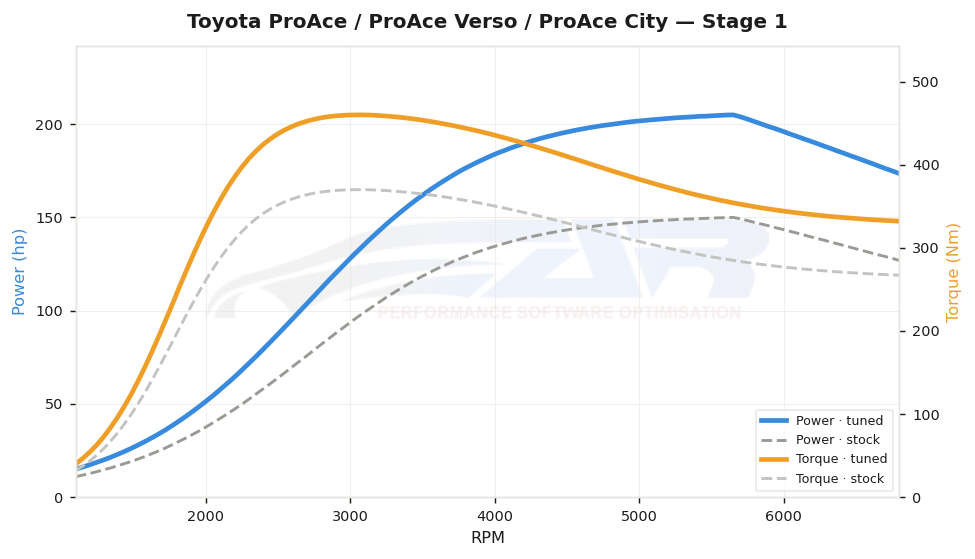 dyno graph