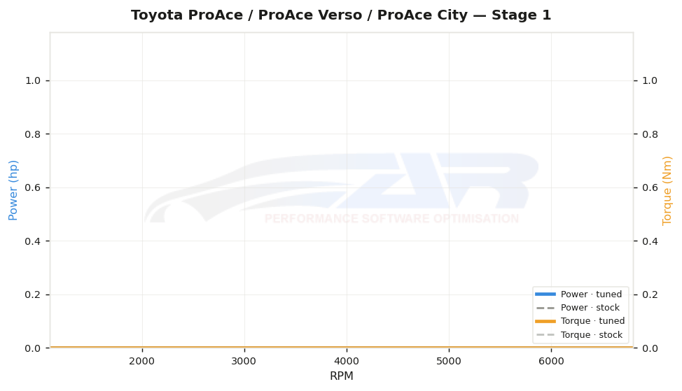 dyno graph