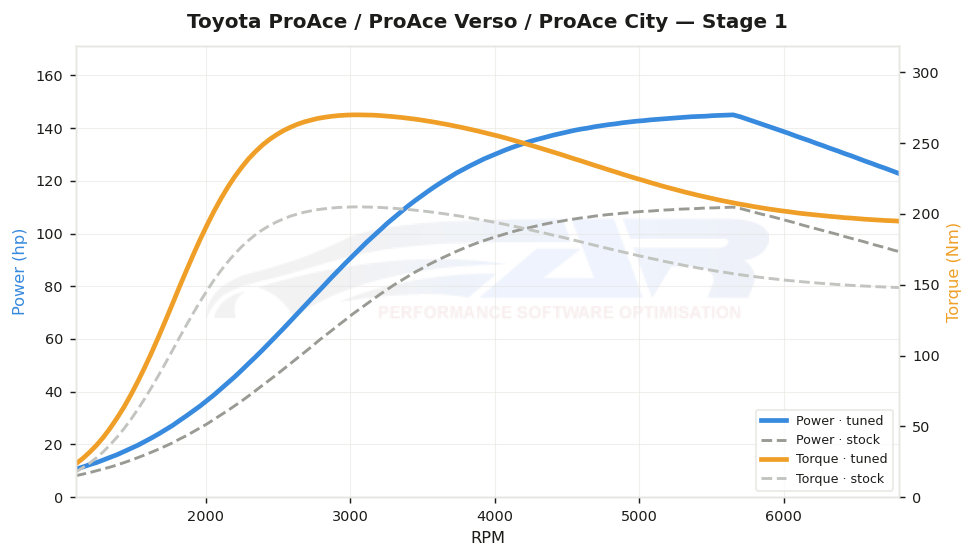 dyno graph