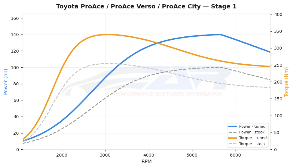 dyno graph