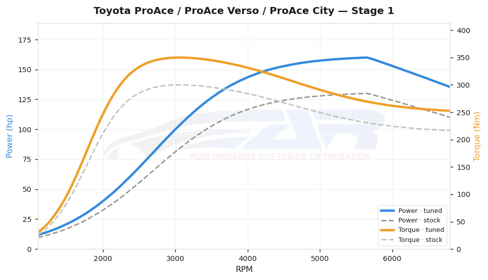 dyno graph