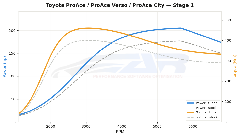 dyno graph