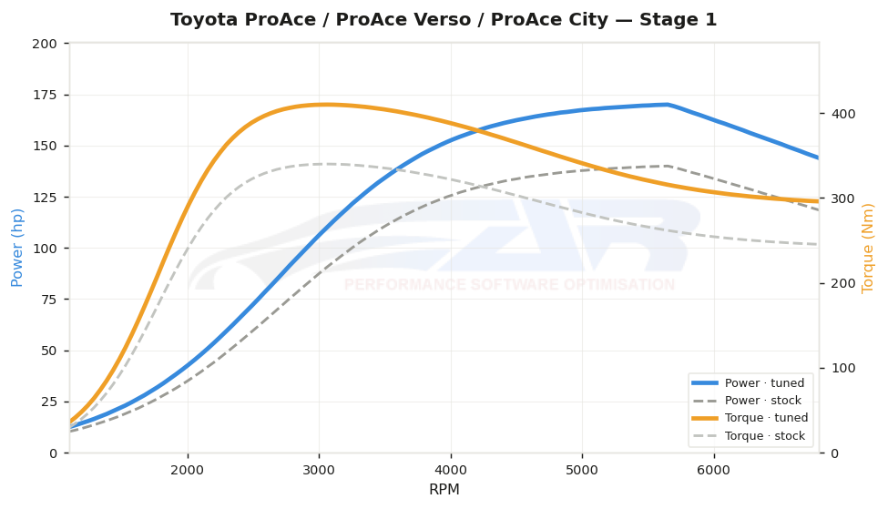 dyno graph