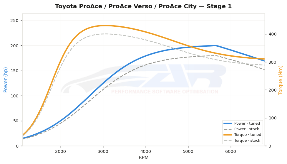 dyno graph
