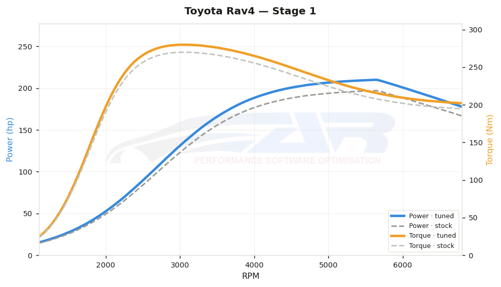 dyno graph