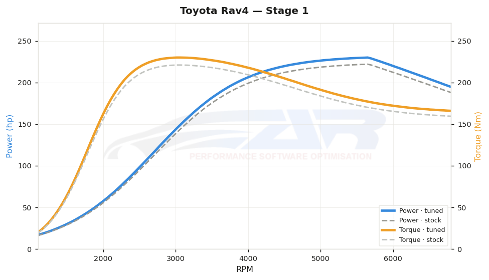 dyno graph
