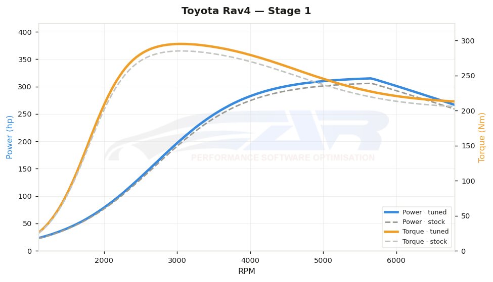 dyno graph