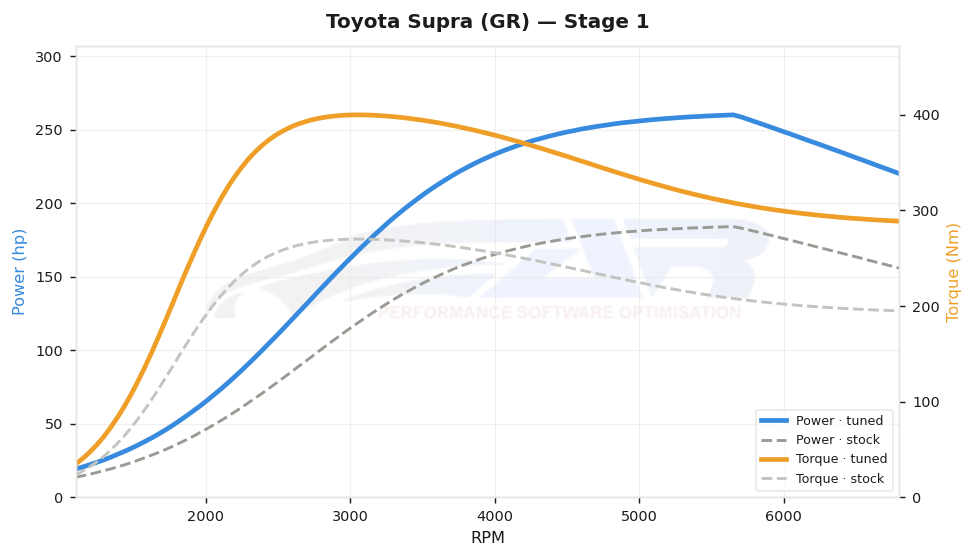 dyno graph