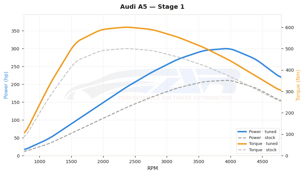 dyno graph